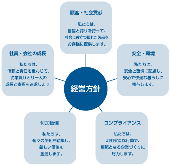 経営方針